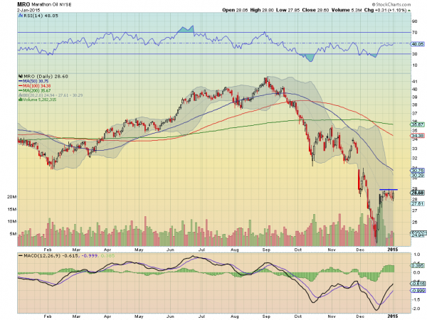 MRO Daily Chart from January 2014-To Present