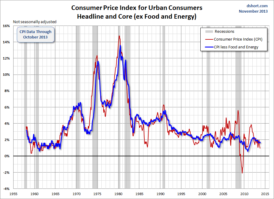 Headline vs. Core CPI (ex Food, Energy)