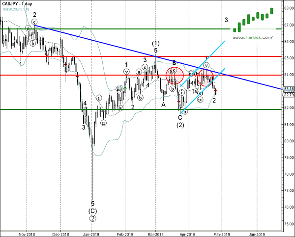 CADJPY 1 Day