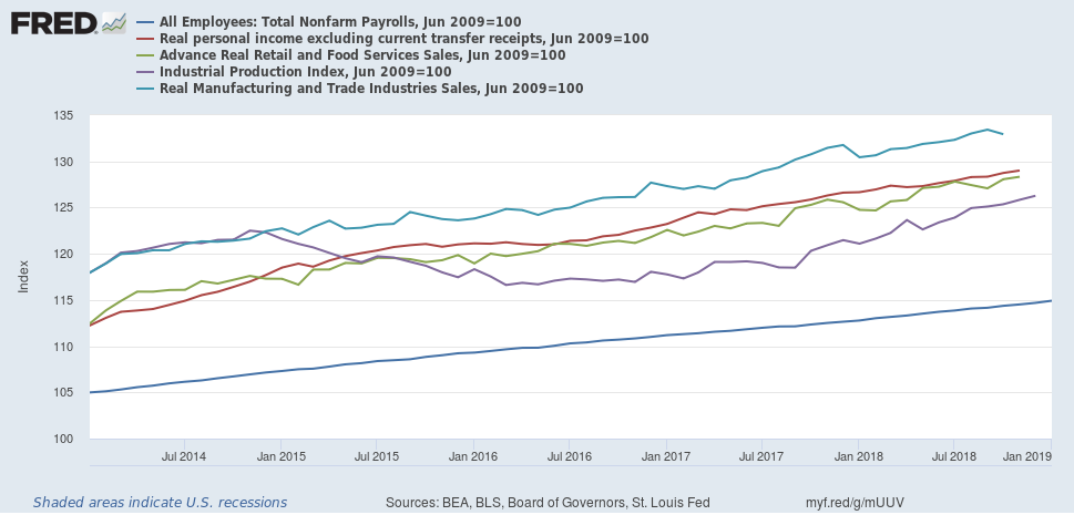 Coincidental indicators are still in good shape