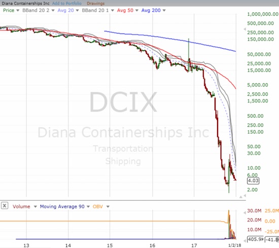 DCIX Chart