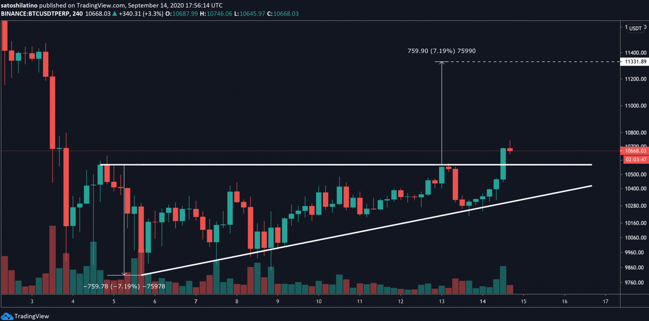 BTC/USD 240 Min Chart