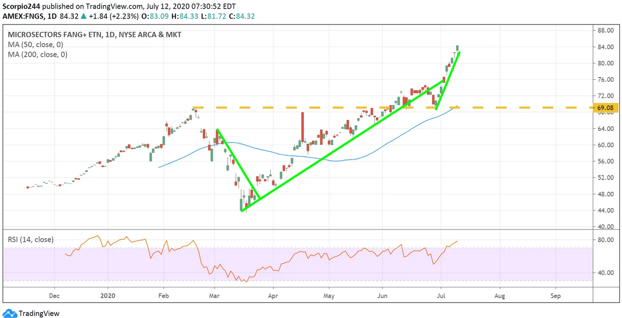 FANG+ (FNGS) Chart