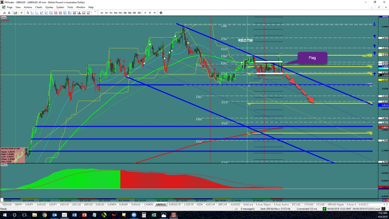 GBP/AUD 60min Chart