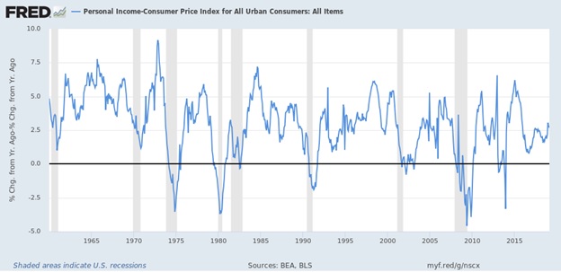 Personal Income Consumer Price Index