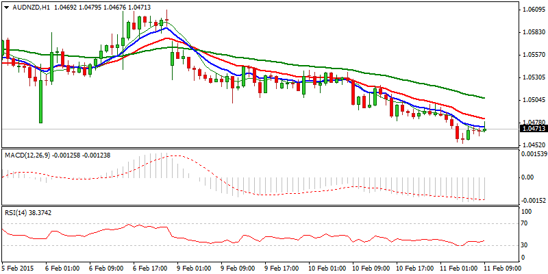 AUD/NZD Hourly Chart