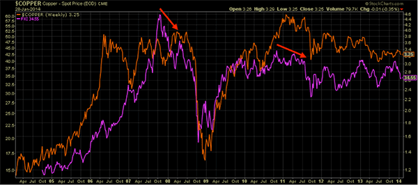 Copper Weekly Chart