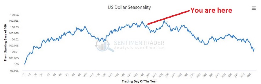 U.S. Dollar seasonality