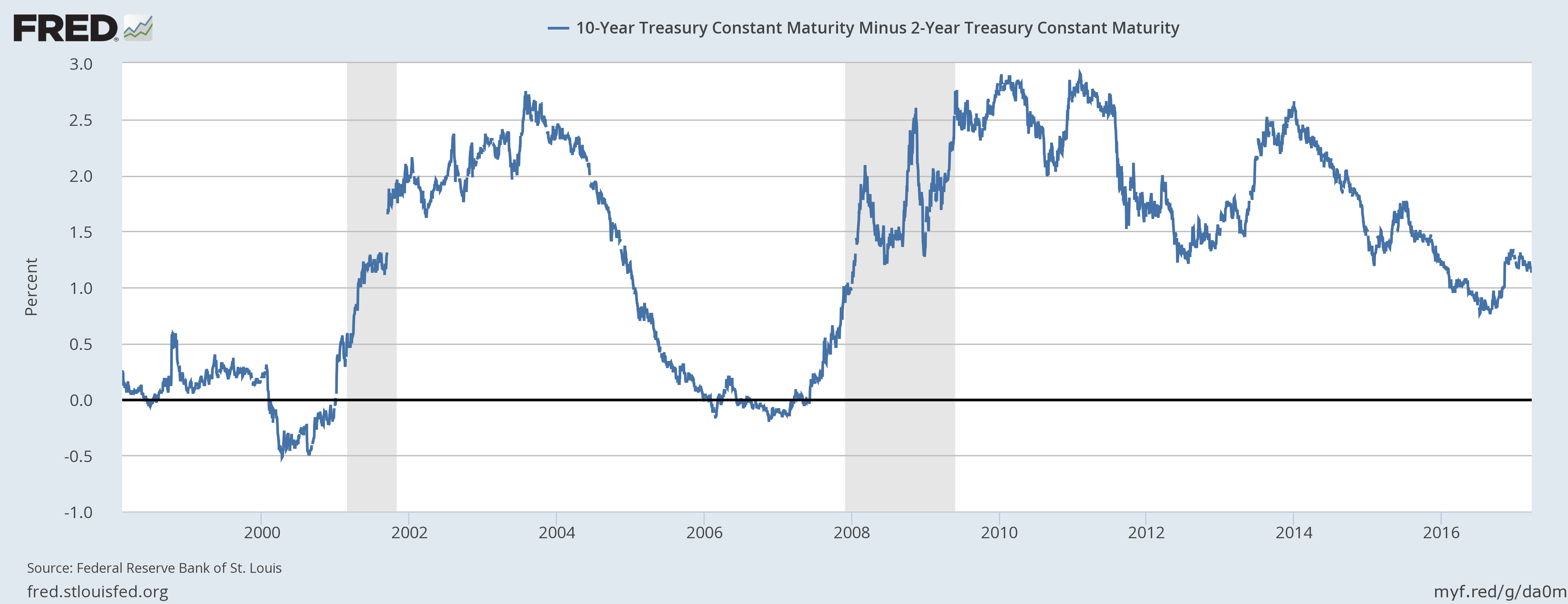 10-Year Treasury Constant Maturity Minus 2 Year Constant Maturity