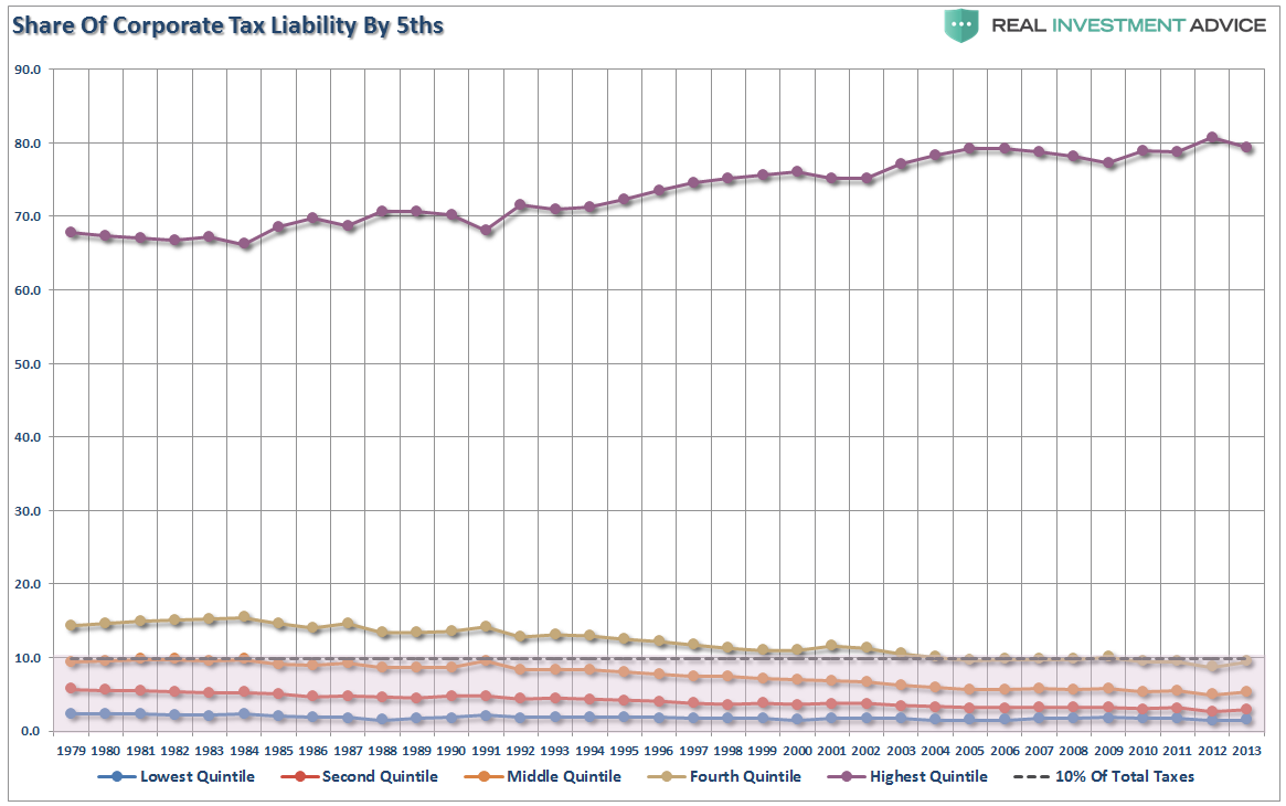Share Of Coroporate Tax Liability By 5ths