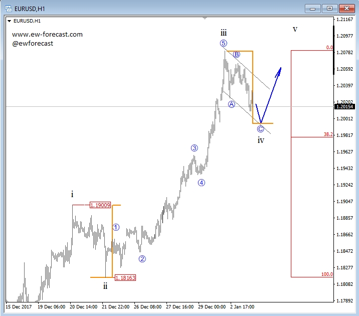 EUR/USD Hour Chart