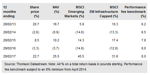 Utilico Emerging Markets