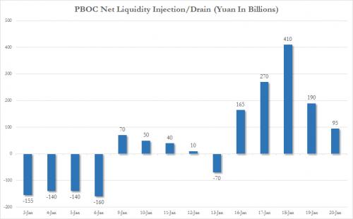 PBOC Net injection liquidity chart