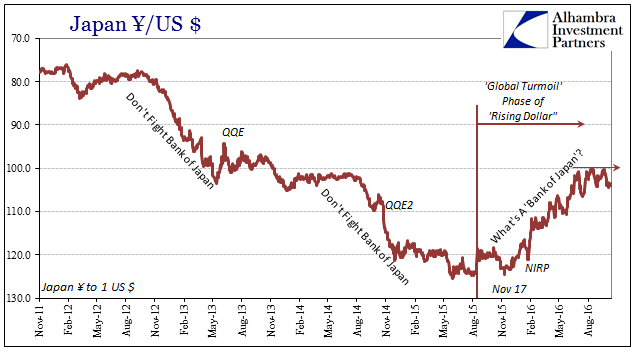 JPY/USD 2011-2016