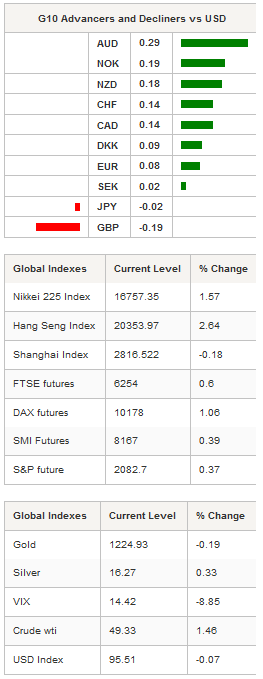 G10 Advancers and Global Indexes