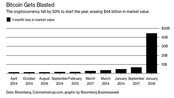 Bitcoin Declines 2014-2018