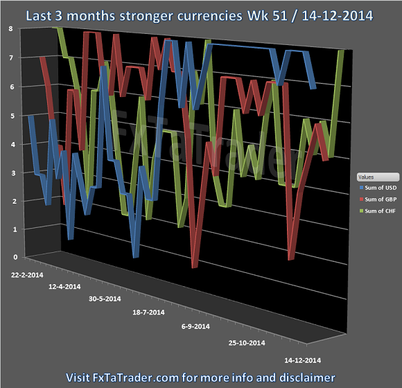 Last 3 Months Stronger Currencies