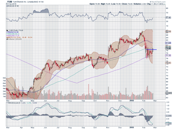 YUM Daily Chart