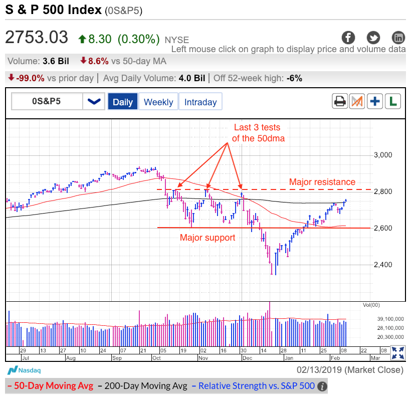 S&P 500 Index