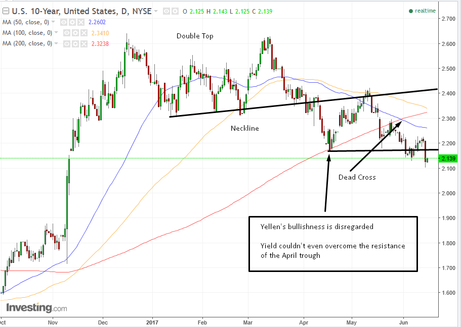 US 10-Y Yield Daily