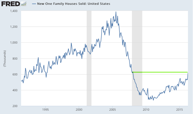 New One Family Houses Sold United States 1990-2016