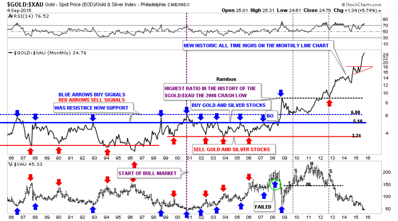 Gold:XAU Monthly 1985-2015