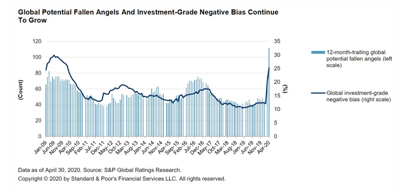 Global Potential Fallen Angels