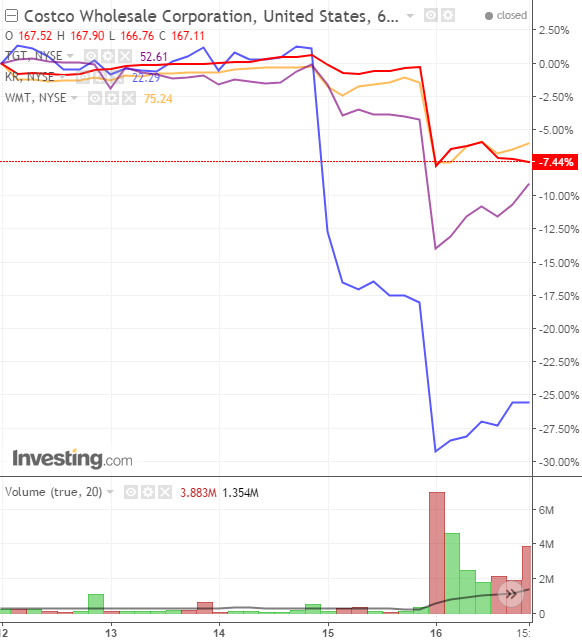 KR:COST:TGR:WMT Hourly