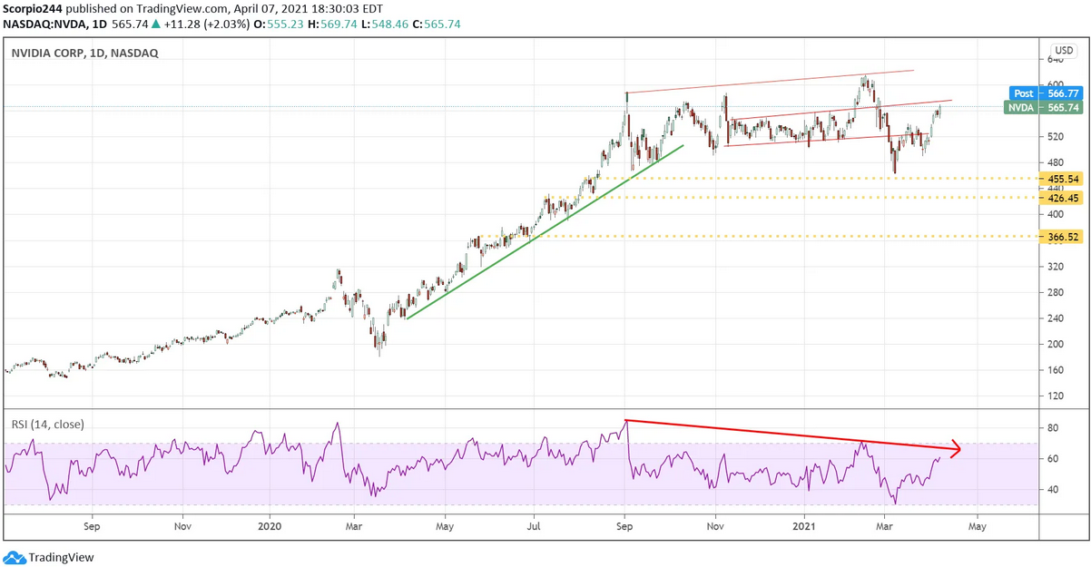 NVIDIA Corp Daily Chart