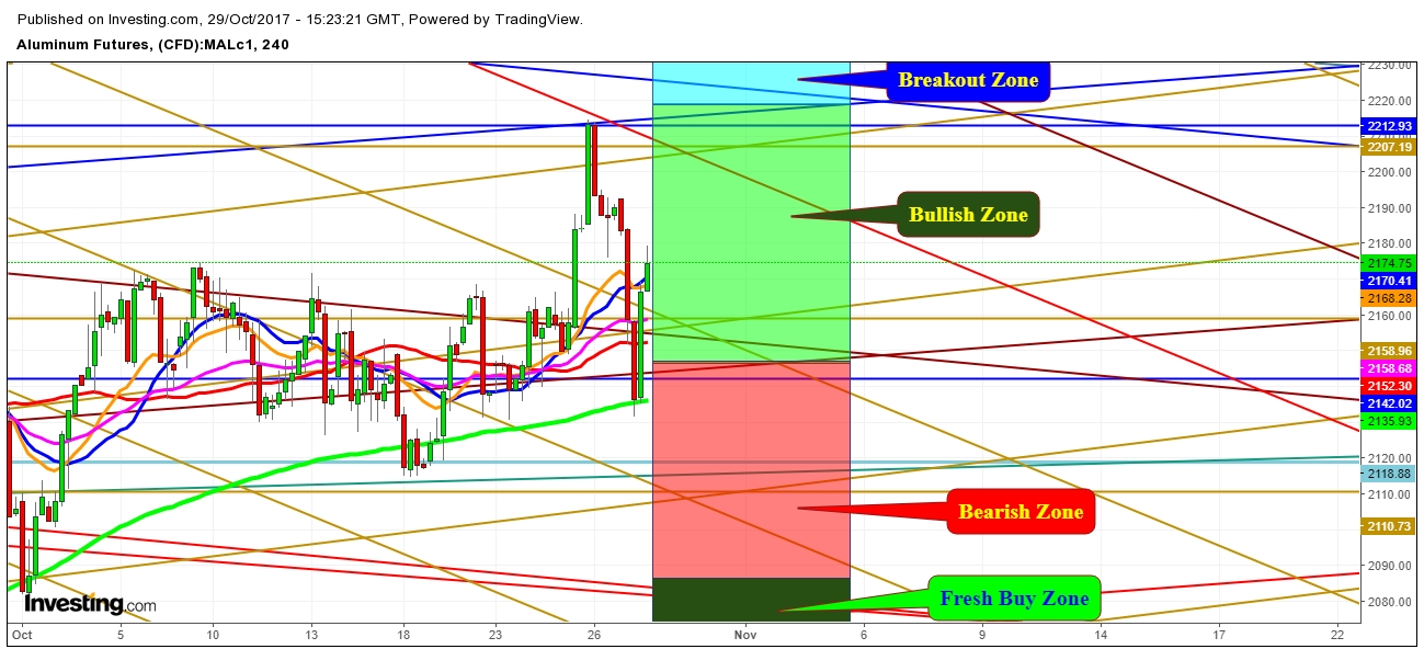 Aluminum 4 Hr. Chart - Expected Propositional Trading  Zones For The Week of Oct 29th, 2017