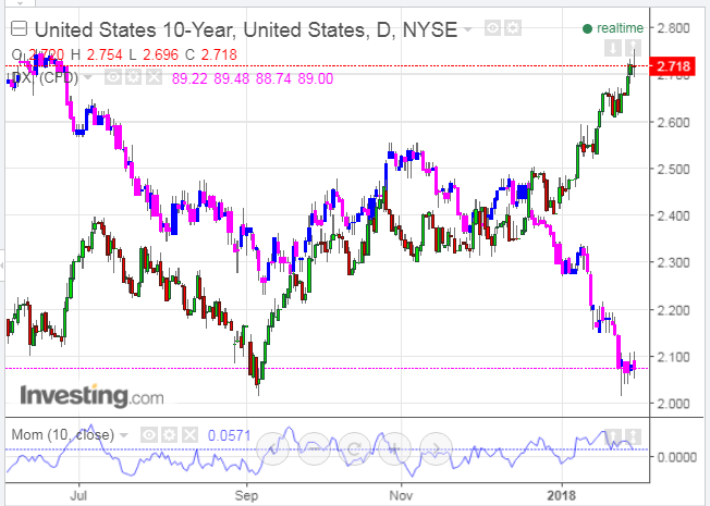 United States 10-Year Daily