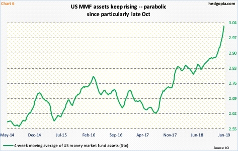 US Money Market Fund Assets