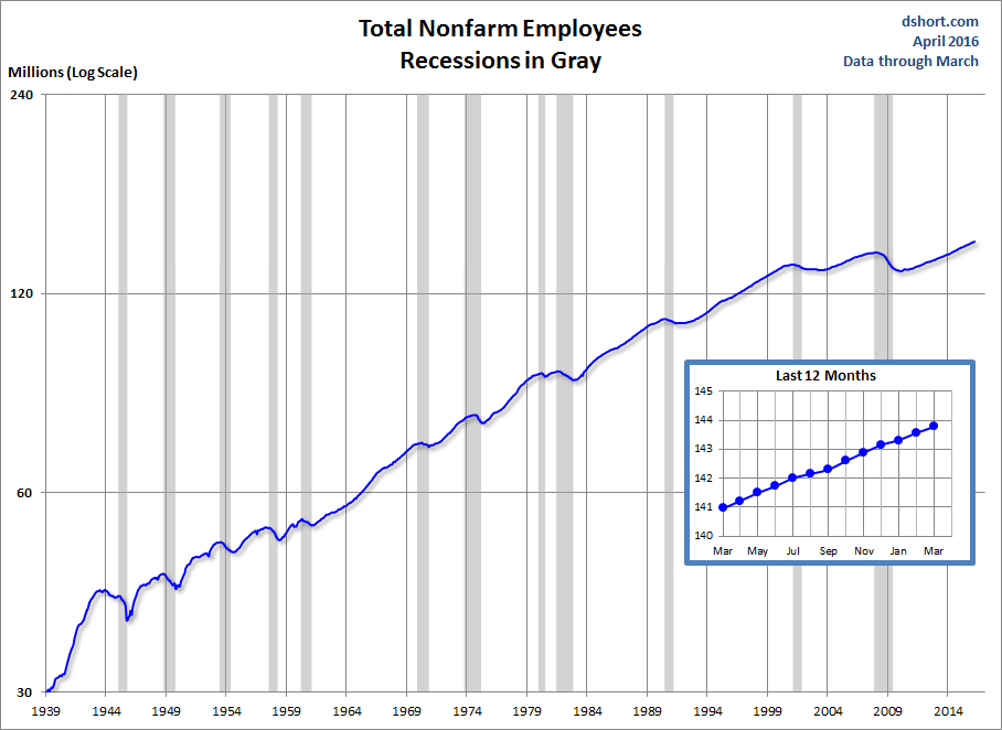 Total Nonfarm Employess