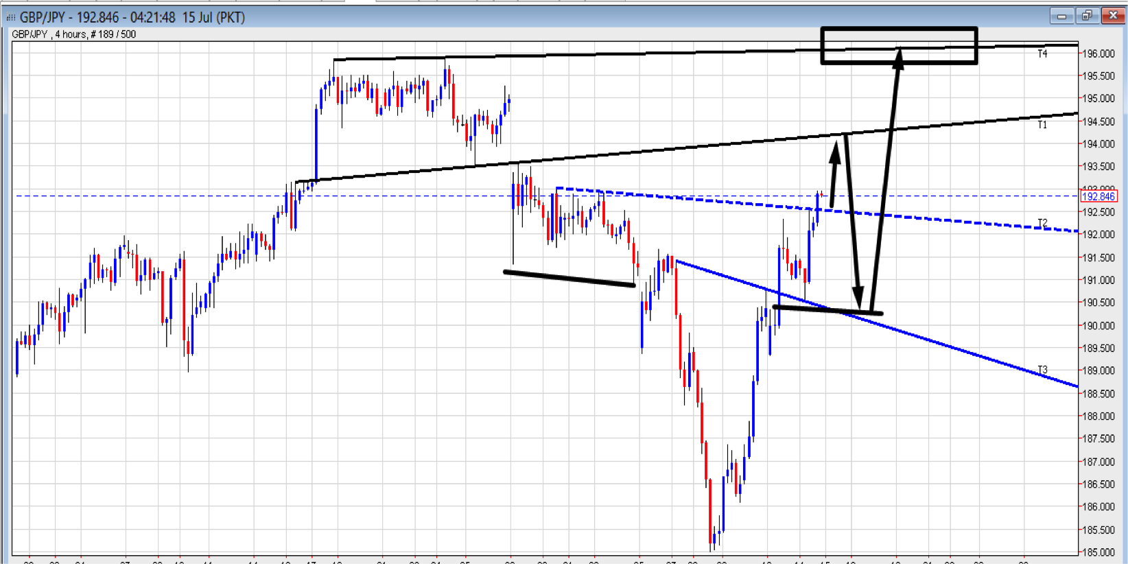 GBP/JPY 4-Hour Chart