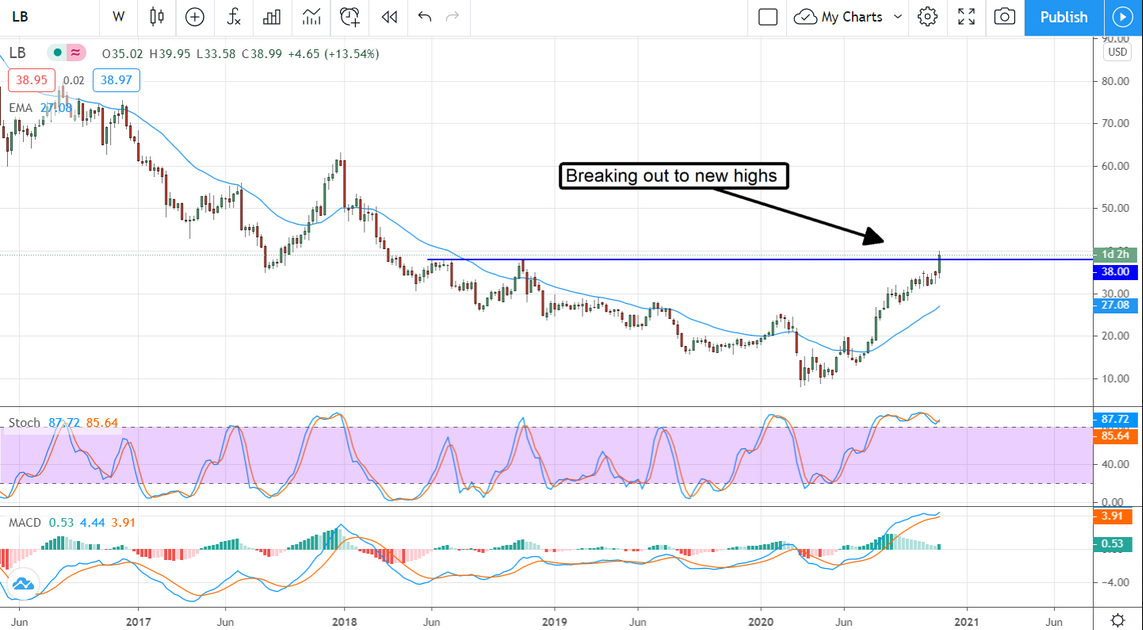 LB Stock Chart