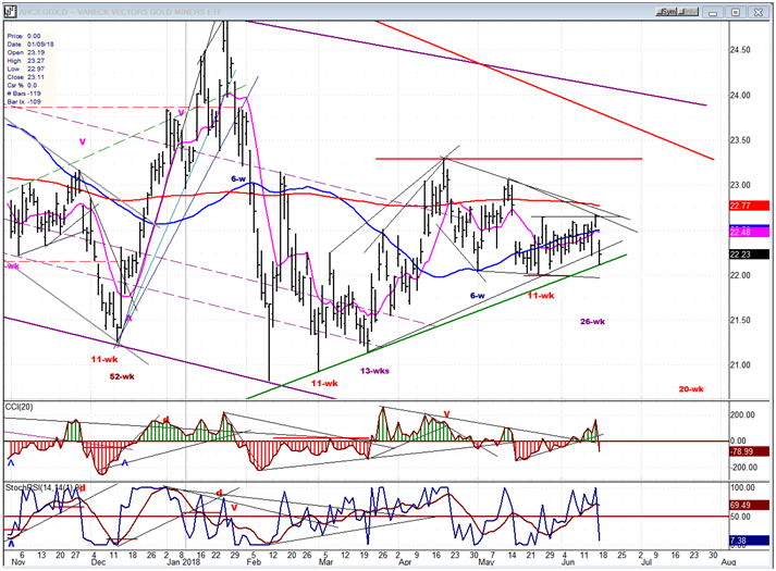 GDX (Gold miners ETF)