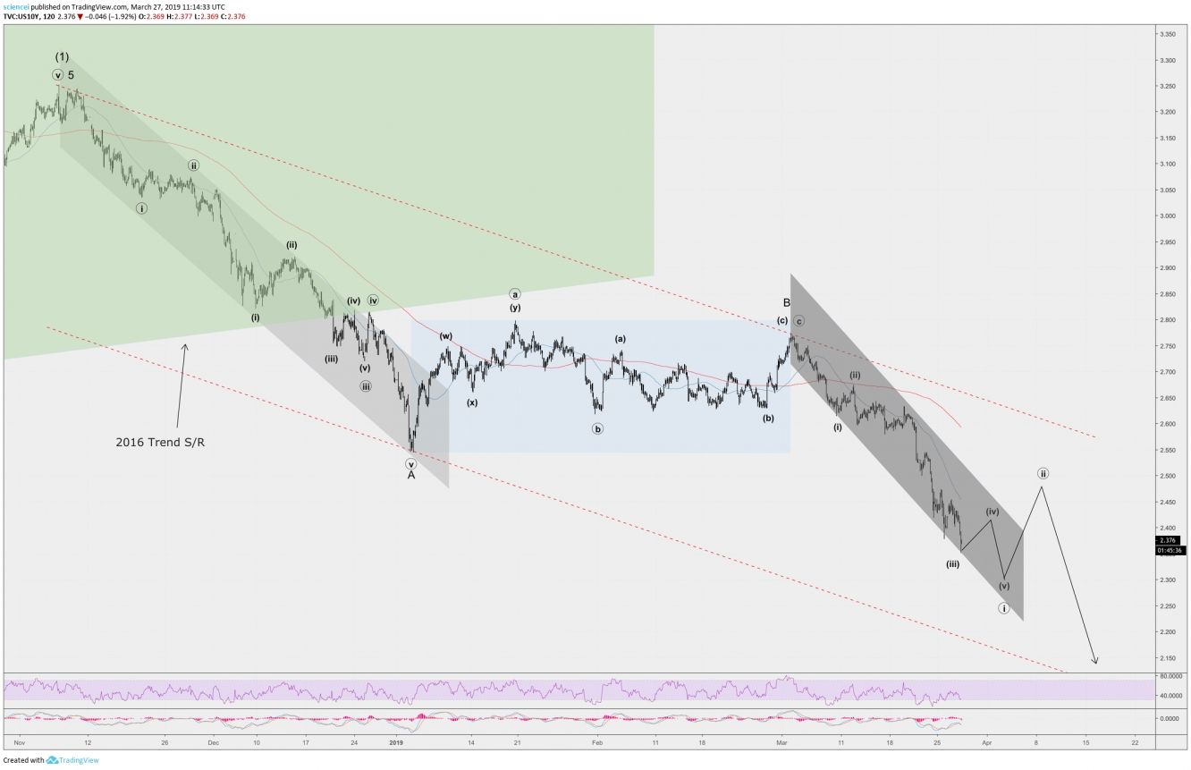 10y EW Analysis