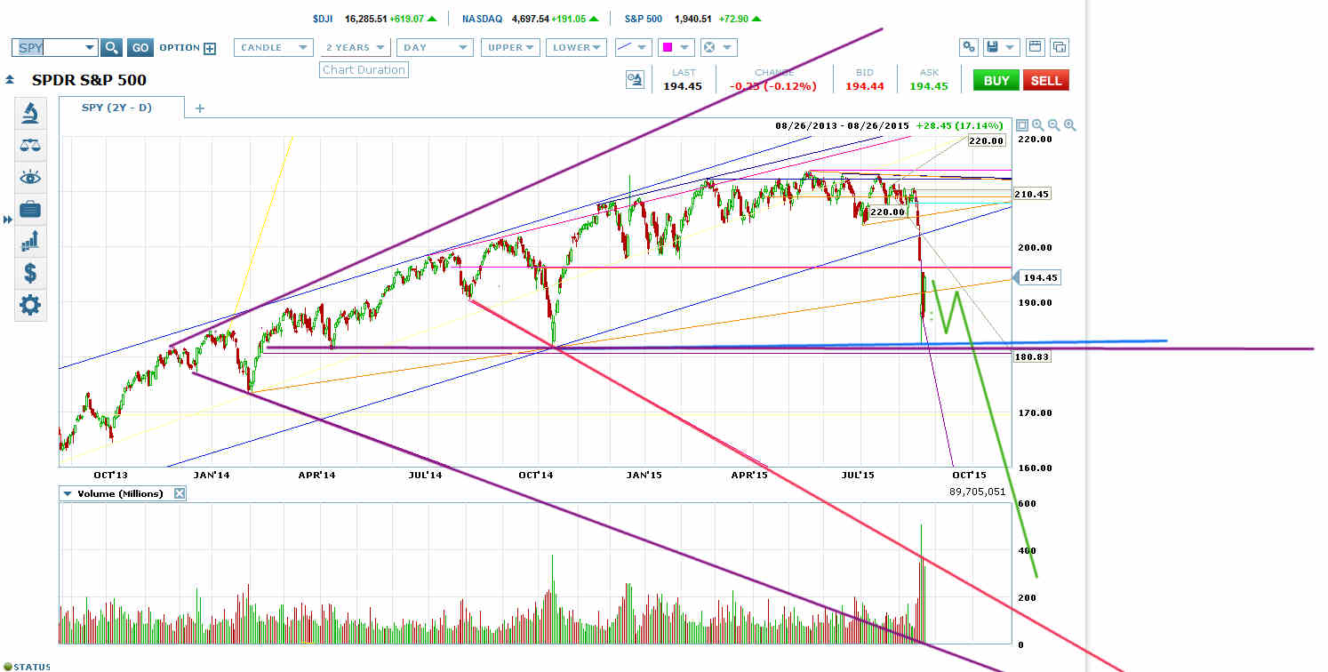 SPY 2 Year Daily Chart