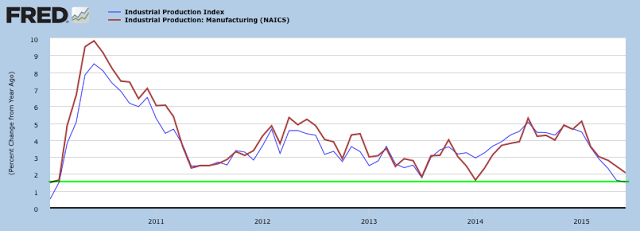 Industrial Production Index vs Manufacturing 2010-2015