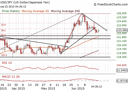 USD/JPY Daily Chart