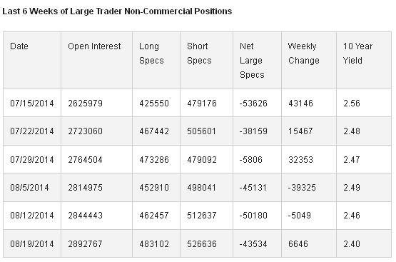 Large Trader Non-Commercial Positions 6 Weeks