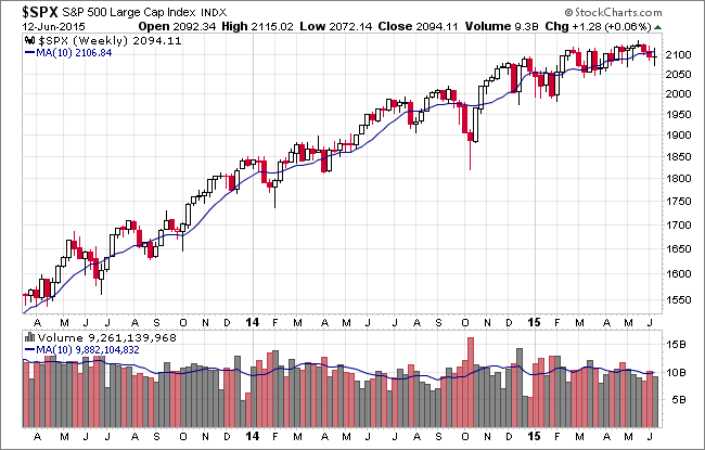 SPX Weekly Chart