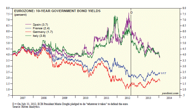 Eurozone 10 Year Government Bond Yields