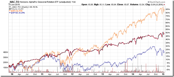 TO:HAC Daily Chart