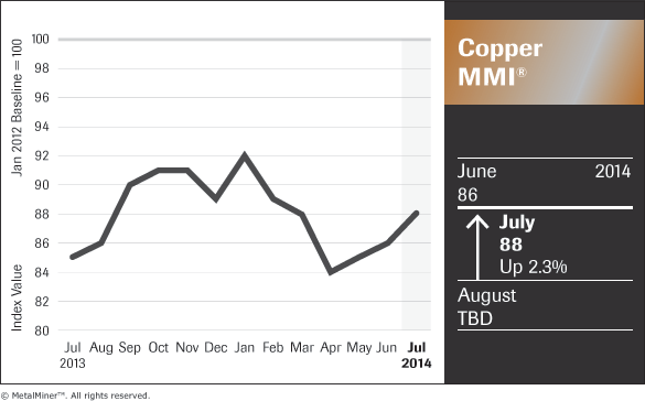 Copper MMI Chart