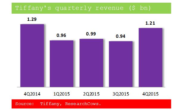 Tiffany Quarterly Revenue