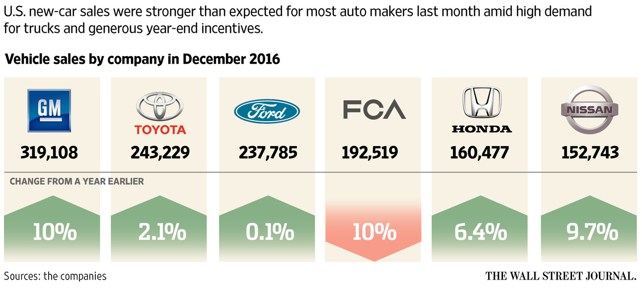 December Car Sales by Auto Maker