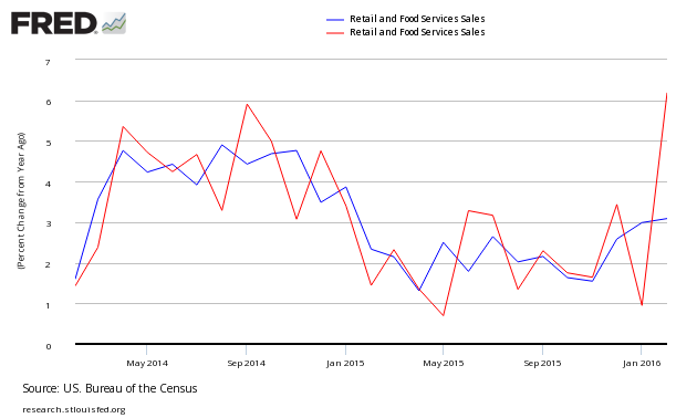 Comparison - Seasonally Adjusted vs Unadjusted