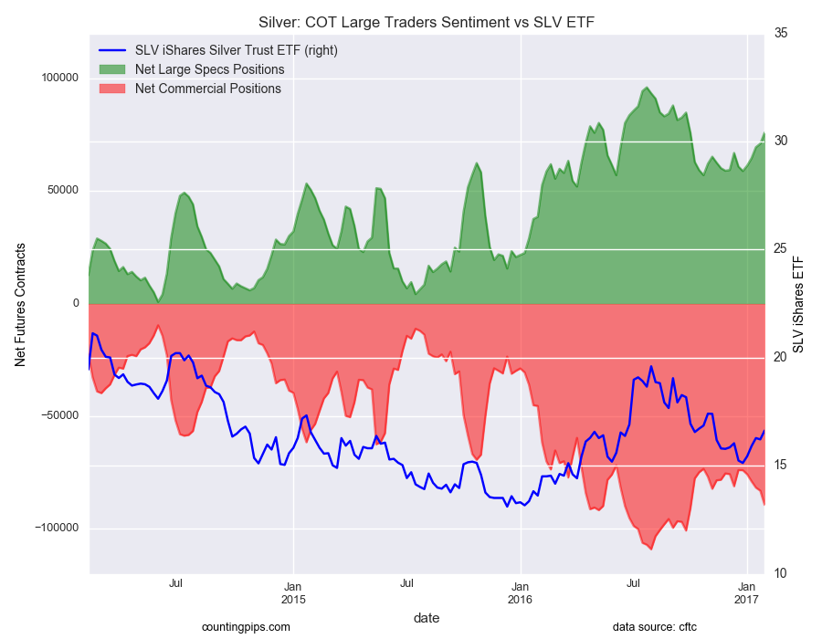 Silver COT Large Traders Sentiment vs SLV ETF
