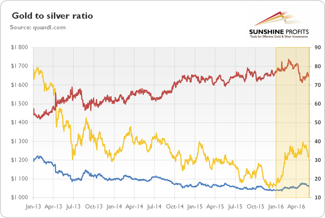 Gold To Silver Ratio Chart 2